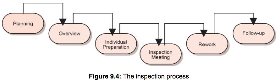 (3) Program Inspection: Widely used nowadays to detect program defect.. The inspection process should be guided by a defect checklist. Program code is often thoroughly checked by a small team.