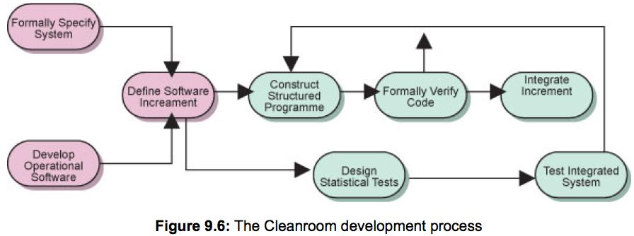 f) Cleanroom Software Development: Software development philosophy that uses a rigorous inspection process to avoid software defect. Its purpose is to produce zero- defect software.