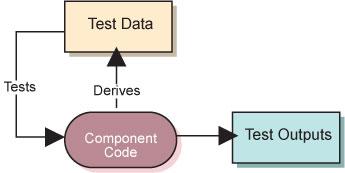 10) Software Testing: a) Defect testing: Discover hidden defects in the software system before it is delivered to customer.