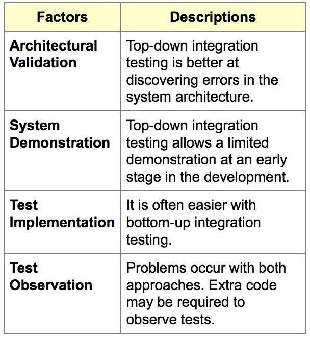 iii) Top- Down and Bottom- Up Testing: (1) Top- down testing is an essential part of a top- down development process where the development process begins with high- level components and goes down to