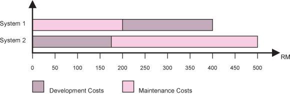 ii) Overall lifetime costs can be reduced if more effort is given during system development to produce a maintainable system.