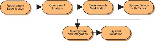 iv) Reuse- based Development The system is assembled from existing components or reusable components.