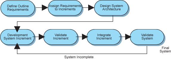 (c) System Design with Reuse During this phase, the framework of the system is designed or an existing framework is reused and sometimes some new software may have to be designed if reusable