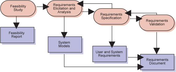 c) Software Specification (aka Requirements Engineering): Process of establishing what services are required and the constraints on the system s operation and development.
