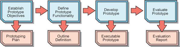 3) Software Prototyping a) Software Prototype: i) Supports two requirements engineering process activities: (1) Requirements Elicitation (2) Requirements Validation ii) Can be used as a risk analysis