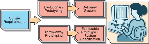 vii) Things that can be left out of prototype for reducing cost and accelerate delivery schedule: (1) Some additional functionality; (2) Non- functional requirements such as response time and memory