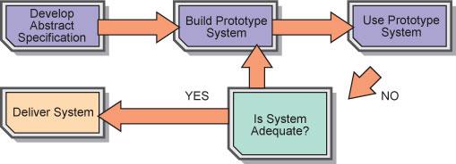 b) Prototyping Approaches: i) Evolutionary Prototyping: Starts from developing an initial implementation, gets comments from the user and modifies continuously through many stages until an adequate