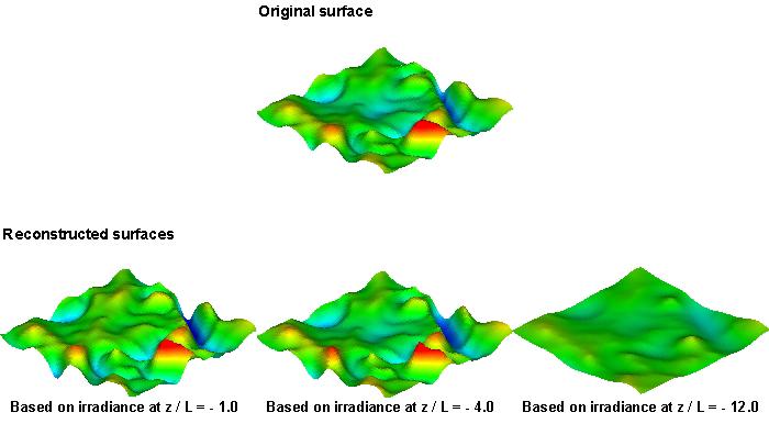Figure 5. Reconstruction of water surface geometry based on underwater irradiance field for the case of a dominant wave interacting with ocean turbulence.