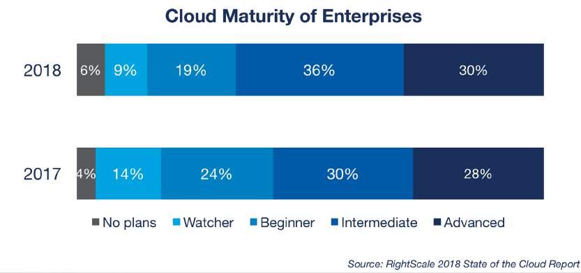 In the last year, many enterprises have progressed from the Watcher and Beginner stages to the Intermediate stage now representing 36 percent of respondents in 2018 vs. 30 percent in 2017.