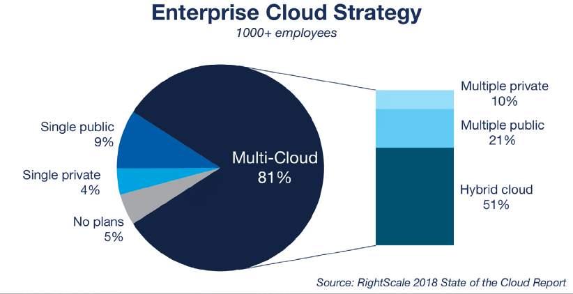 Key Findings 81 percent of enterprises have a multi-cloud strategy. The percentage of enterprises that have a strategy to use multiple clouds is 81 percent (vs.
