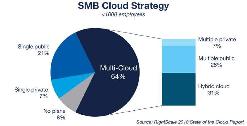 SMBs lean toward public cloud, with almost half (47 percent) preferring either single or multiple public clouds. 96 percent of respondents now use cloud.
