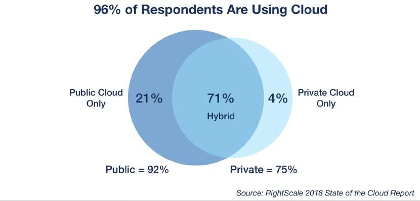 The number of respondents now adopting public cloud is 92 percent, up from 89 percent in 2017.