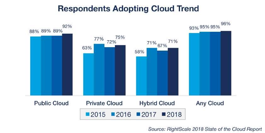 More enterprises are prioritizing public cloud in 2018. Among enterprises, the central IT team is typically tasked with assembling a hybrid portfolio of supported clouds.