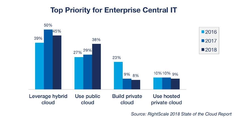 Hybrid cloud still leads the to-do list, but has decreased as a top priority for enterprises, declining from 50 percent in 2017 to 45 percent in 2018.