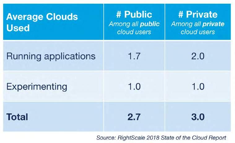 Organizations leverage almost 5 clouds on average. On average, survey respondents are using 4.8 clouds across both public and private. Respondents are already running applications in 3.