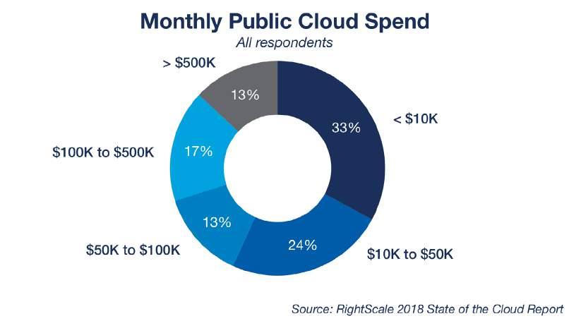 Enterprise cloud spend is significant and growing quickly. As use of public cloud has grown, so has the amount of spend.