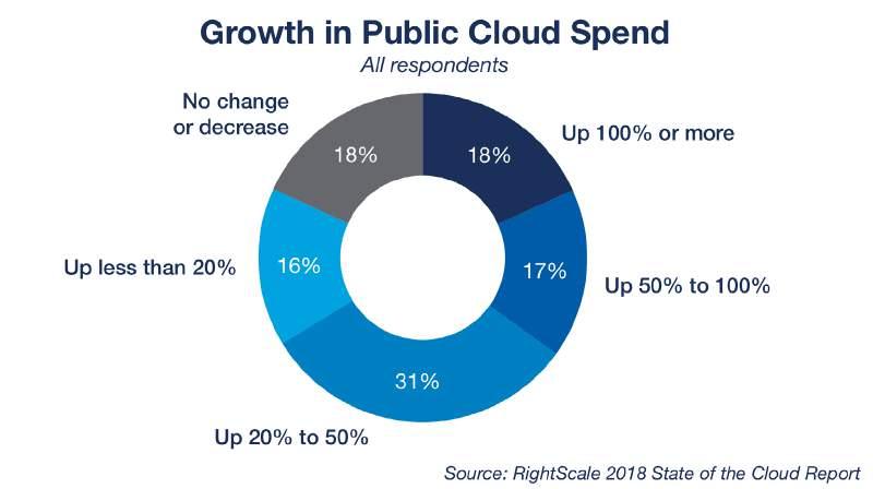Enterprises are not only using a lot of public cloud, but also planning to rapidly grow public cloud spend.