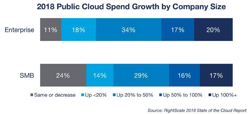 percent. Smaller organizations will also grow public cloud use.