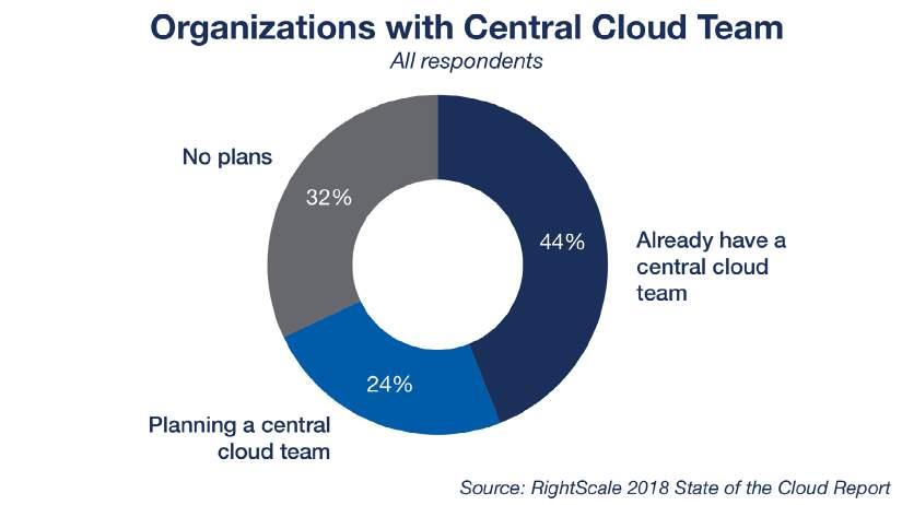 Most enterprises have a central cloud team. As companies adopt cloud-first strategies, they are increasingly creating a centralized cloud team or a Center of Excellence for cloud.