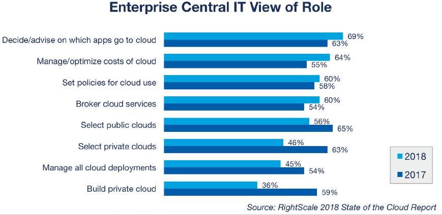 Enterprise central IT teams shift role to governance and brokering cloud.