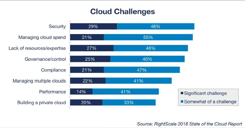 Top cloud challenges in 2018 are security and spend. In 2018, security and spend are the top challenges.