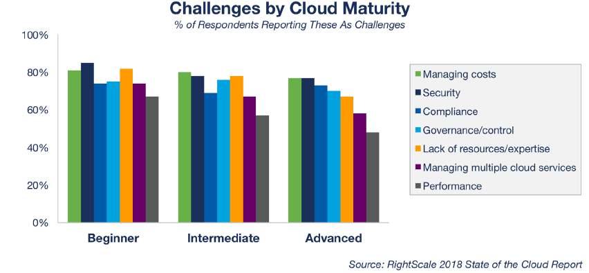 Managing cloud spend is a challenge for 76 percent of respondents, while a smaller 21 percent see it as a significant challenge.