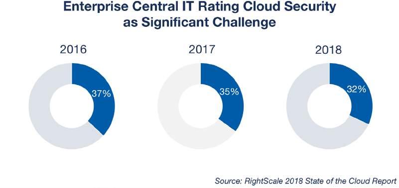 Even among enterprise central IT teams, who typically have the most responsibility for security, there has been a significant decline in security