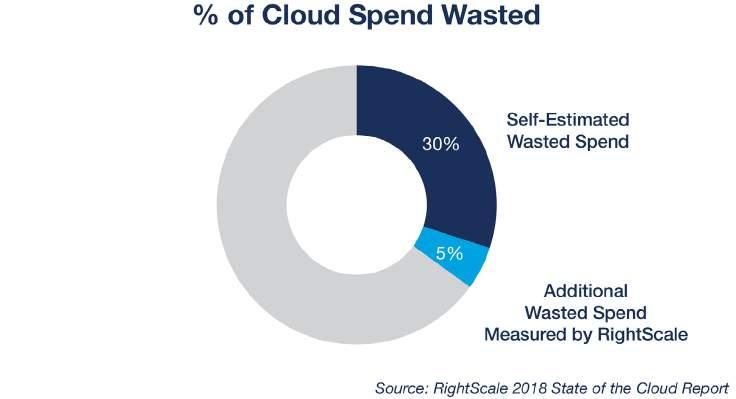 Significant wasted cloud spend drives users to focus on costs.