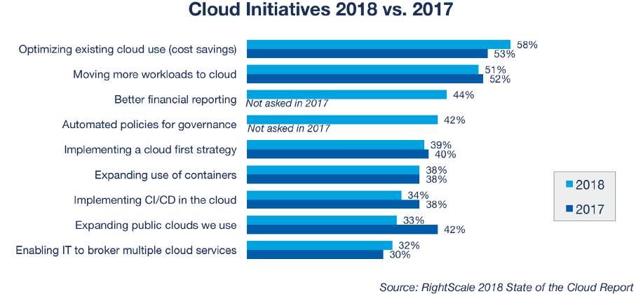 2018. Moving more workloads to cloud is the second most cited initiative this year (5 percent), followed by other cost and governance
