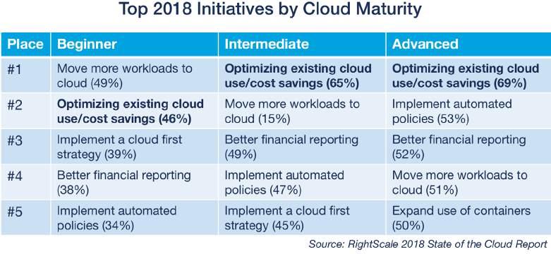 Optimizing costs is especially important for mature cloud users with 65 percent of intermediate users and 69 percent of advanced users citing it as a key