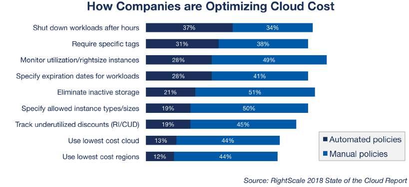 Despite an increased focus on cloud cost management, only a minority of companies have begun to implement automated policies to optimize cloud costs, such as
