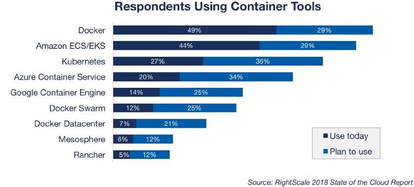 Container use is up: Docker is used most broadly while Kubernetes grows quickly. With the steep rise in the use of containers, Docker continues to show strong growth.