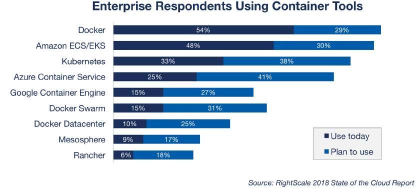 A higher percentage of enterprises adopt all container tools as compared to SMBs, with Docker reaching 54 percent adoption among larger companies.