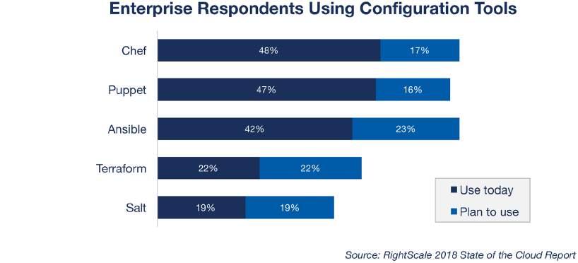 Both Public and Private Cloud Adoption Grows We asked respondents to tell us which clouds they were using and whether they were running applications in cloud, experimenting