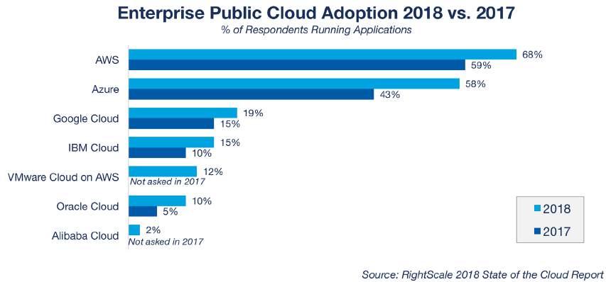 Among SMBs, AWS holds a larger lead over Azure.
