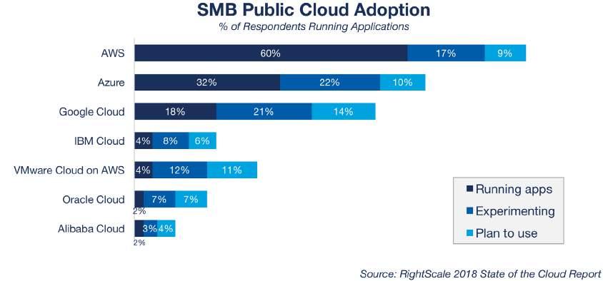 Azure is at just over half the adoption of AWS (53 percent) among these smaller companies.