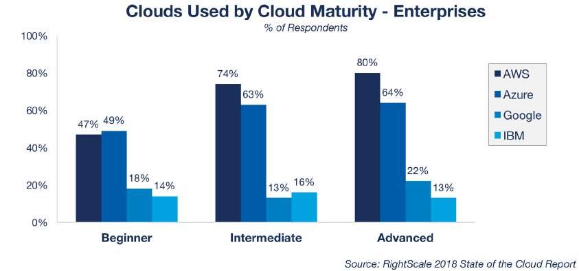 Among cloud beginner enterprises (more than 1,000 employees) Azure shows a slight lead (within the margin of error) with 49 percent adoption vs. 47 percent for AWS.