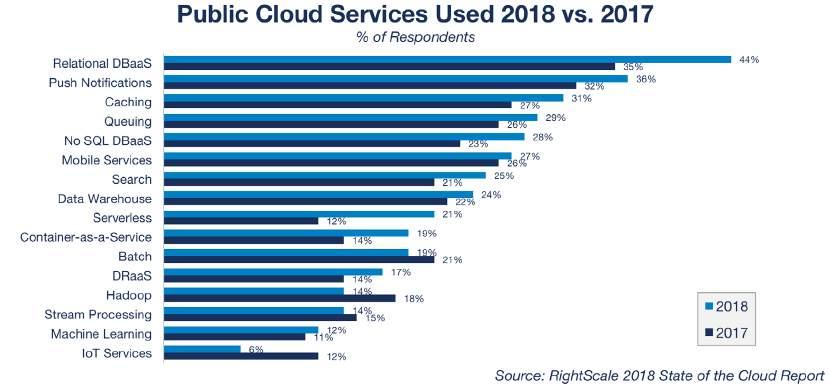 Year over year, serverless was the top-growing extended cloud service with a 75 percent increase over 2017 (12 to 21 percent adoption).