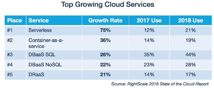 Unsurprisingly, as organizations mature, they are more likely to use these extended cloud services.