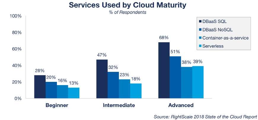 In contrast to last year s survey when we saw private cloud adoption flatten, the 2018 survey shows that adoption of private cloud increased across all providers.