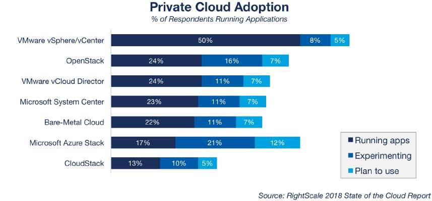 Among enterprises, vsphere leads with 66 percent adoption, and VMware vcloud Director takes the second slot at 38 percent adoption.