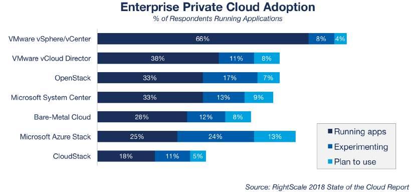 Private cloud adoption by smaller organizations is lower overall than for enterprises.