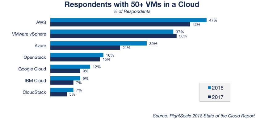 Among all respondents, 15 percent of respondents have more than 1,000+ VMs in vsphere as compared to 10 percent in AWS. However, AWS leads in respondents with more than 50 VMs, (47 percent for AWS vs.