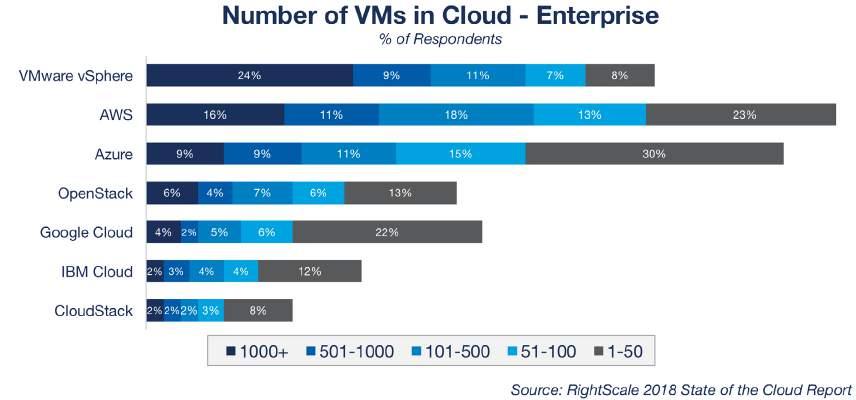 When looking at enterprises with 50+ VMs, AWS leads (59 percent) followed by vsphere (52 percent), and Azure (44 percent).