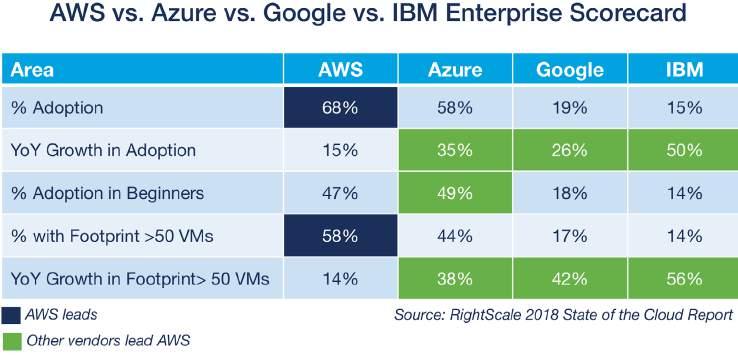 The following scorecard provides a quick snapshot showing that AWS still maintains a lead among enterprises with the highest percentage adoption and largest VM footprint of the top public cloud