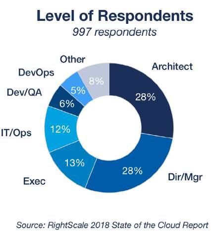 Denoting cloud adoption by organizations from least to greatest experience, the four stages are: Watchers are organizations that are developing cloud strategies and plans but have not yet deployed