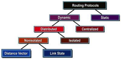 1.1 ROUTING PROTOCOL Routing is the process of selecting a path for traffic in a network or between or across multiple networks. Most routing techniques enable the use of multiple alternate paths.