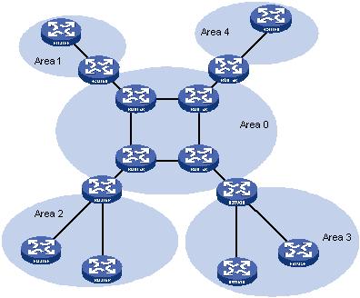 2.2 OPEN SHORT PATH FIRST (OSPF) OSPF is a routing protocol for internet protocol networks.