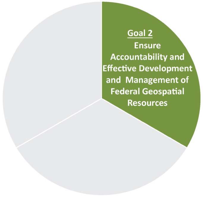 STRATEGIC GOAL 2: Ensure Accountability and Effective Development and Management of Federal Geospatial Resources Objective 2.1.