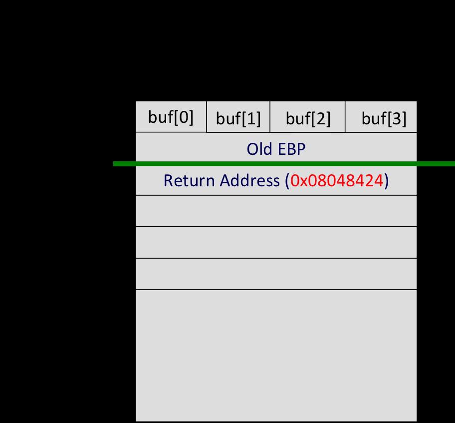 4. Inspect the stack contents as you step through the program with the debugger: break *(Echo+12) display /i $eip run x /x $ebp-4 nexti x /4bc ($ebp-4) x /4bx ($ebp-4) x /1wx ($ebp-4) x /4wx ($ebp-4)